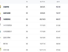 开云体育中国-赫罗纳告捷，继续领跑西甲积分榜